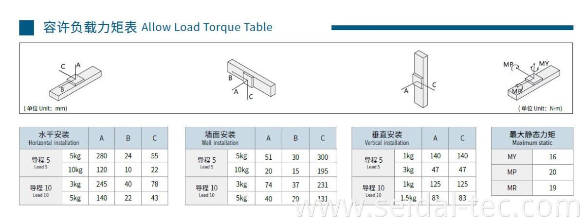 linear module load torque